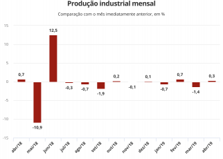 Produção industrial cresce 0,3% em abril, mas acumula queda de 2,7% no ano